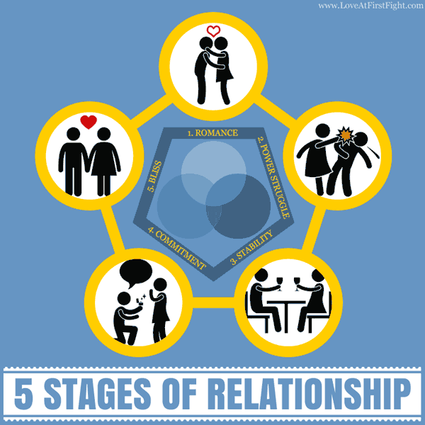 stages of a relationship